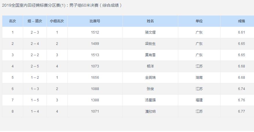 苏炳添vs小猎豹谁快,罗伯斯60米对战苏炳添