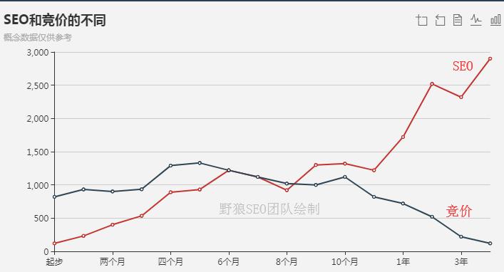 你想知道seo与竞价的差别吗,SEO与竞价的区别到底有哪些