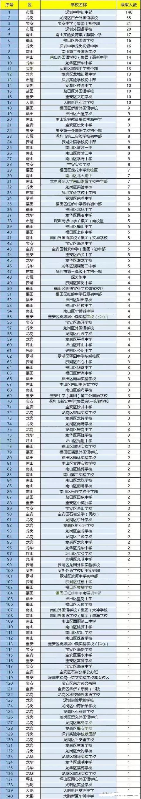 想在深圳上学真的太难了,想进深圳中学