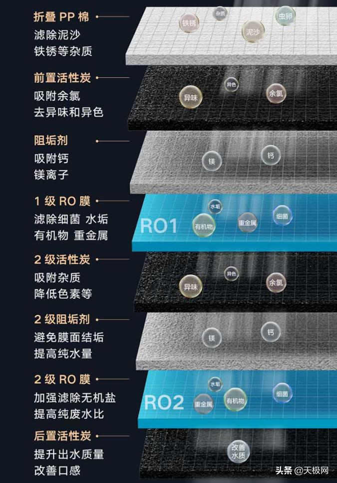 会产生废水的净水器与一般净水器有什么区别？谈反渗透与纯废水比