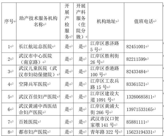 武汉44家助产机构名单,武汉产检医院名单