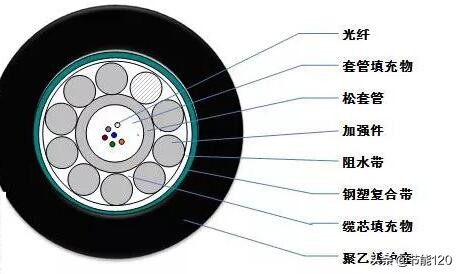 常见40种光缆型号图文详解