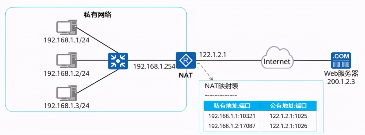nat转发原理,静态nat的原理与配置