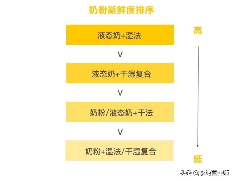 买奶粉看配料前几位，液态奶的更新鲜？