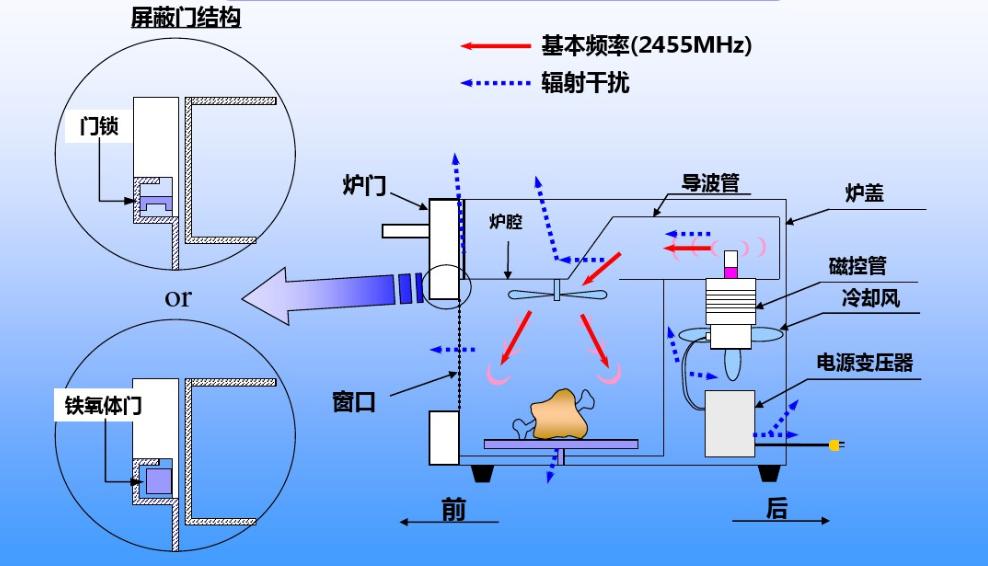 微波炉没有嗡嗡响不加热什么原理,微波炉加热原理及拆解