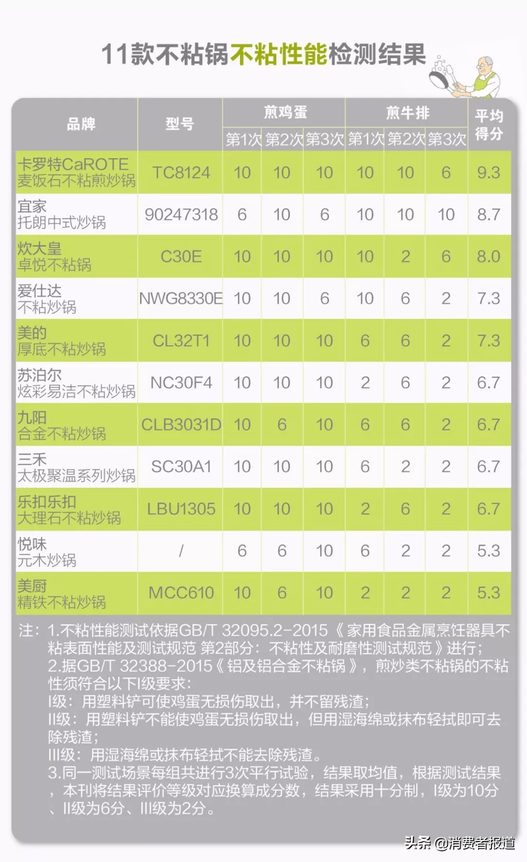 315检测不合格怎么处罚,315认可的不粘锅