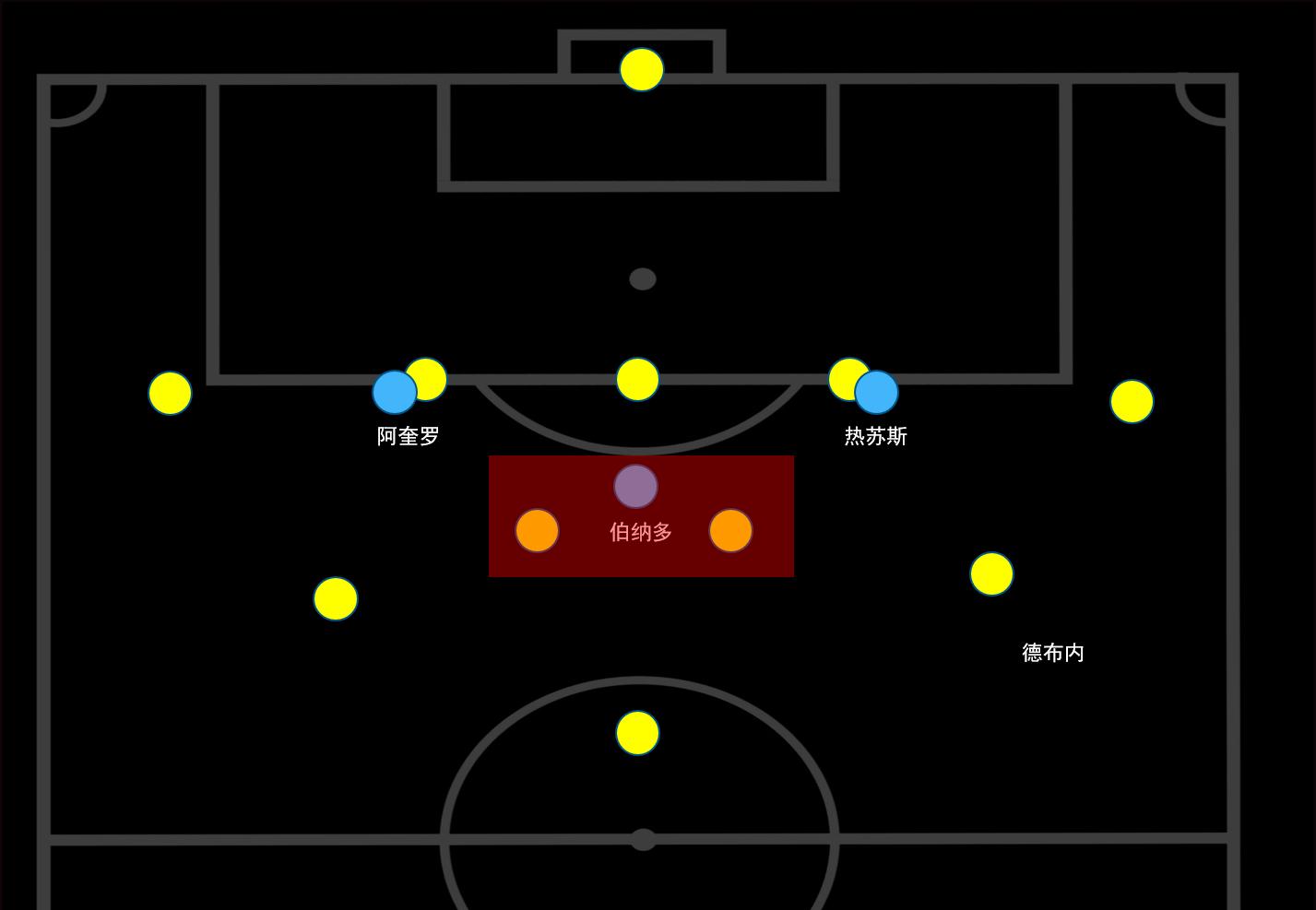 瓜迪奥拉进攻是最好的防守,瓜迪奥拉曼城小范围防守
