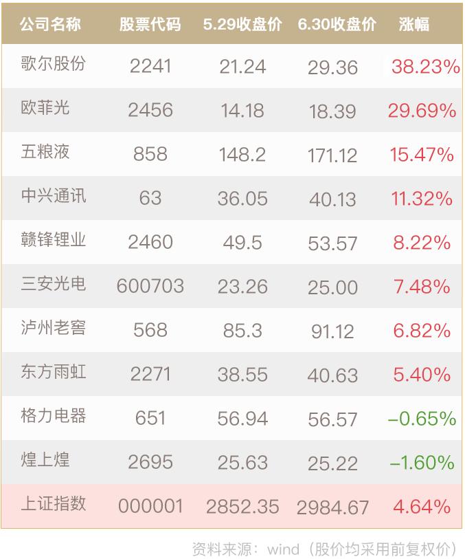 结构牛有望延续,6月金股组合收益如何?