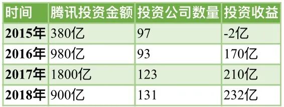 增持拼多多、*牙虎**，入股环球音乐，“流量投手”腾讯加速抄底
