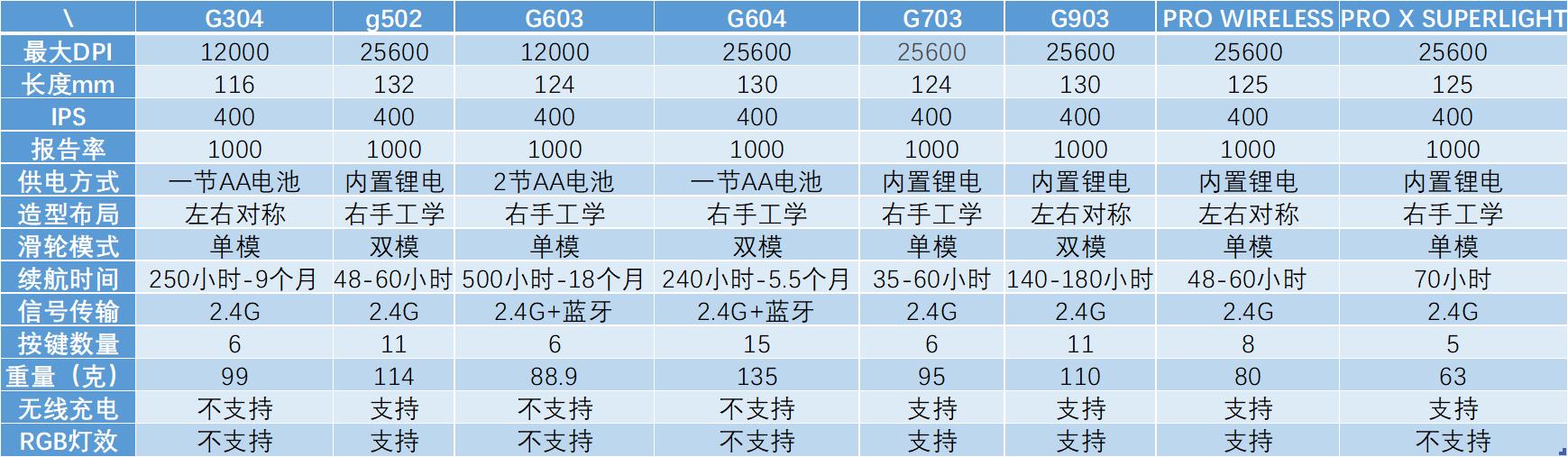 罗技鼠标m系列和g系列鼠标哪个好,和罗技g400手感差不多的鼠标