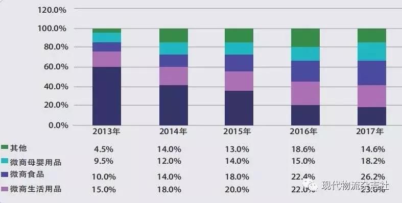 为什么微商物流慢,微商电商物流
