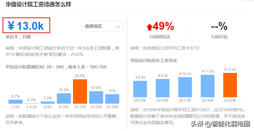弱电智能化工程有哪些岗位比较好,弱电智能化行业出路