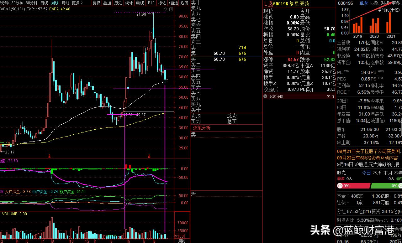 复星医药抗癌120万一针是真的吗,复星医药最新抗癌新药