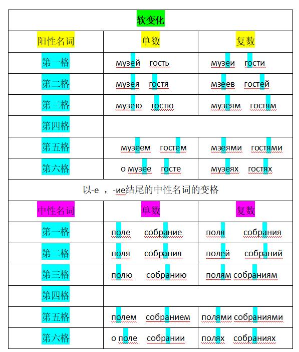 俄语名词三格变位,俄语四种变格
