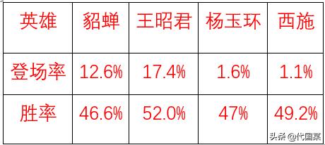 王者荣耀貂蝉杨玉环两大美女,王者荣耀里杨玉环和西施谁厉害