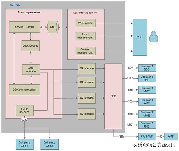 公共预警系统,公共危机预警系统基本功能包括