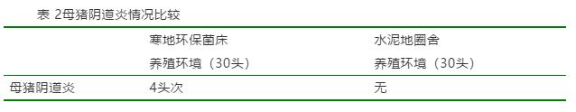 寒地环保菌床养殖环境对猪人工授精的影响