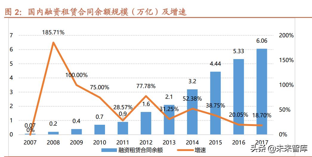 浅谈金融租赁公司2020年资金形势,金融租赁行业深度分析报告