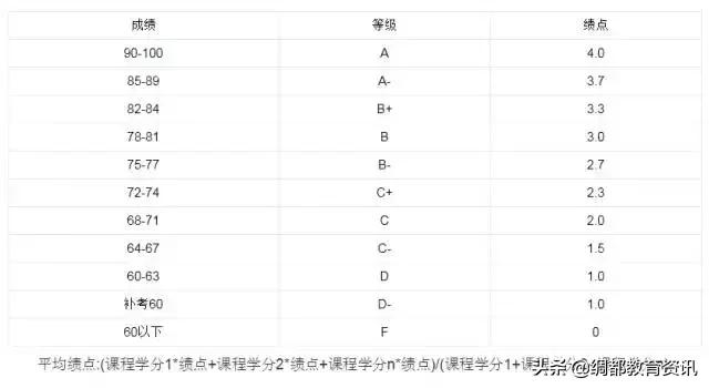 @准大学生：学分和绩点有何区别？绩点和学分有什么用？