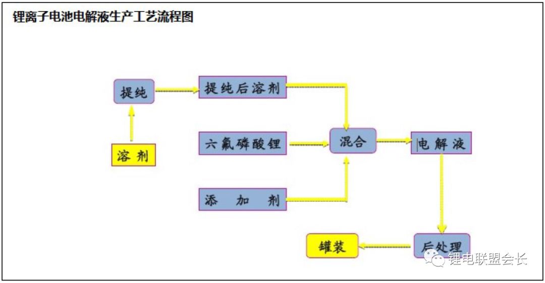 锂离子电池电解液制备冷却装置,锂电池电解液配方与制作