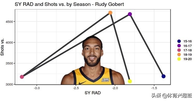 盐湖城的艰难“创业”路——丢掉防守的爵士谁之“过”？