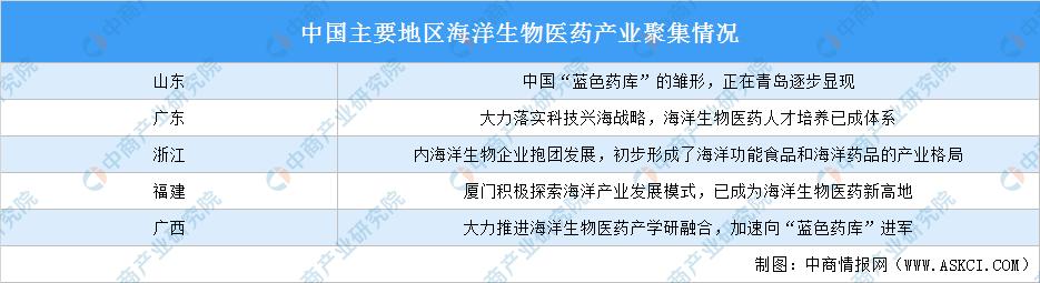 2021年中国海洋生物医药行业市场前景及投资研究报告