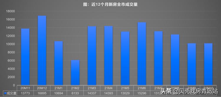 800套房源即将入市均价高达8850元,新房特价房推荐