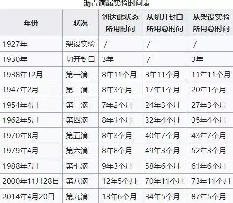 沥青滴漏实验成功案例,沥青滴漏实验想证明什么
