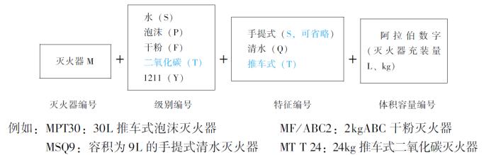 灭火器的分类和适用范围的表格,灭火器的分类与使用