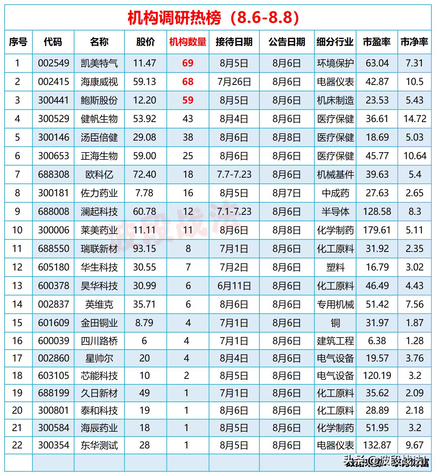 机构看中的10只龙头股,机构调研20家科技股