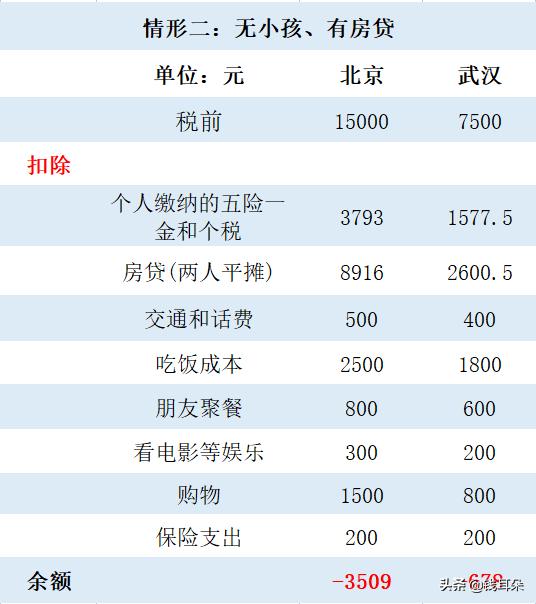 为什么北京工资比上海低,北京月入过万不如老家3000