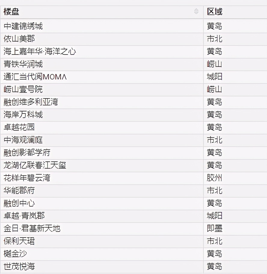 青岛西海岸金沙悦府最新规划,青岛新房价格连续双降