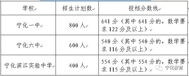 2021三明市各县中考学校分数排名,三明市中考切线公布了吗