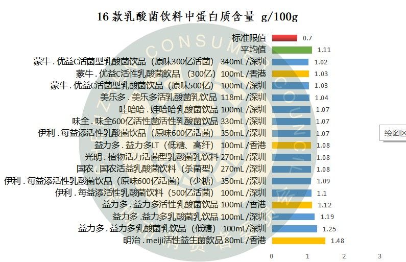20款乳酸菌饮料益生菌评测:伊利、益力多五星级,四款垫底