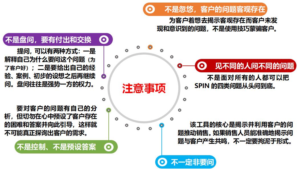 行业客户需求挖掘提问五步法,spin提问法的优缺点