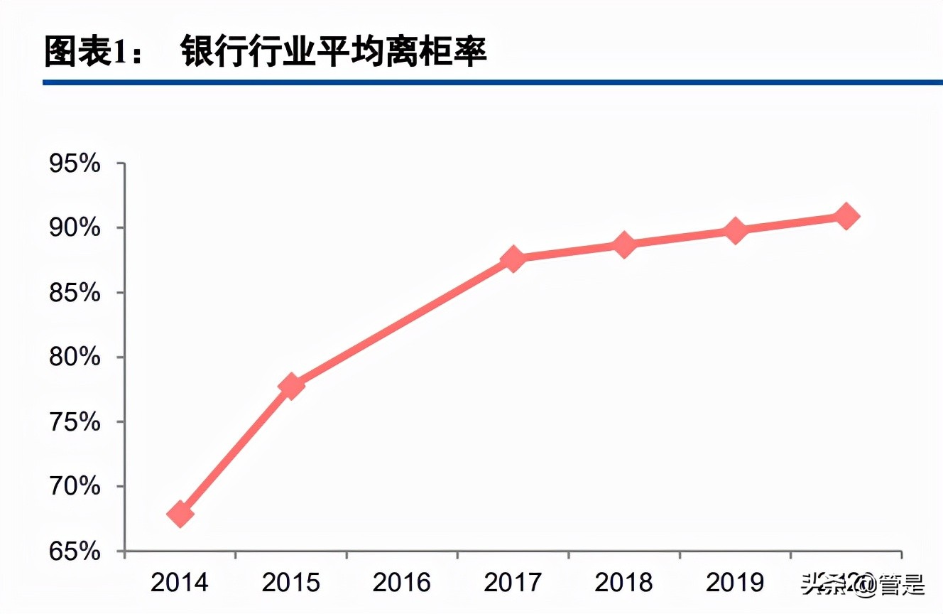 银行数字化转型研究报告主题,银行数字化转型的场景化趋势