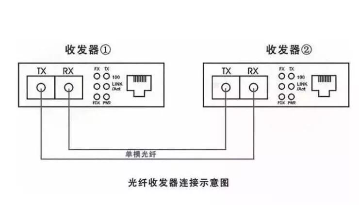 单光纤收发器和双光纤收发器区别,单模双纤光纤收发器和单模单纤