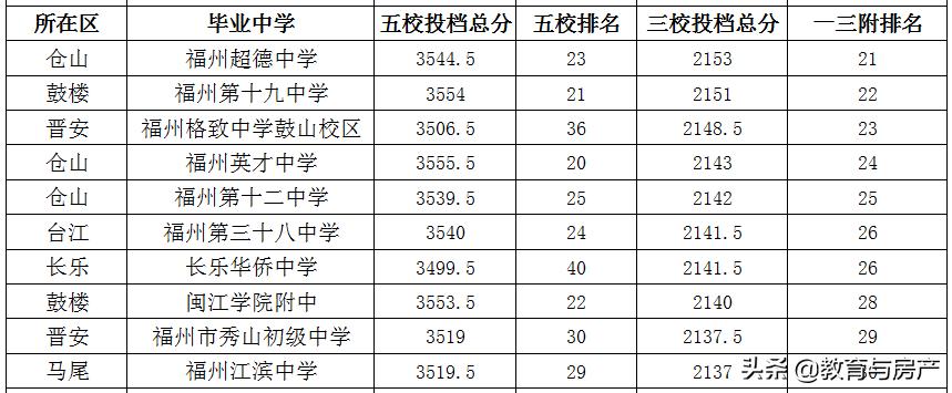 福州2023中考第二批录取,2022年福州中考一三附排名