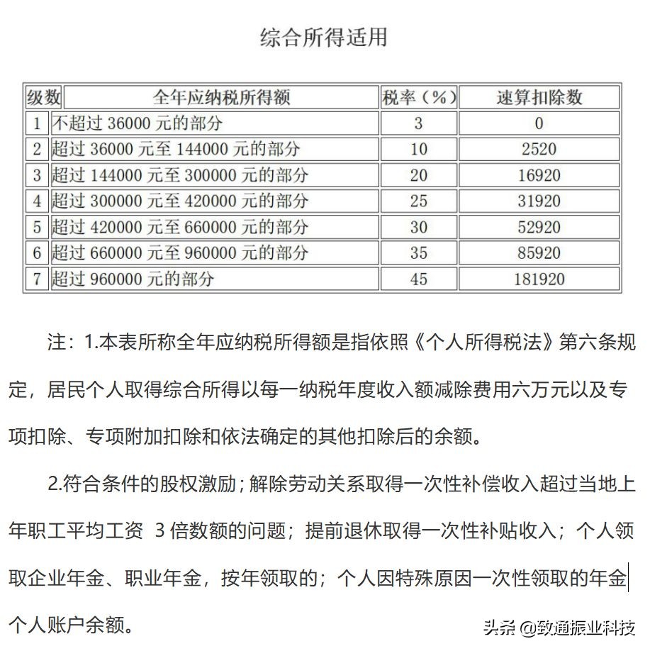 税率表2020年完整版,生产经营个税税率表2020年新版