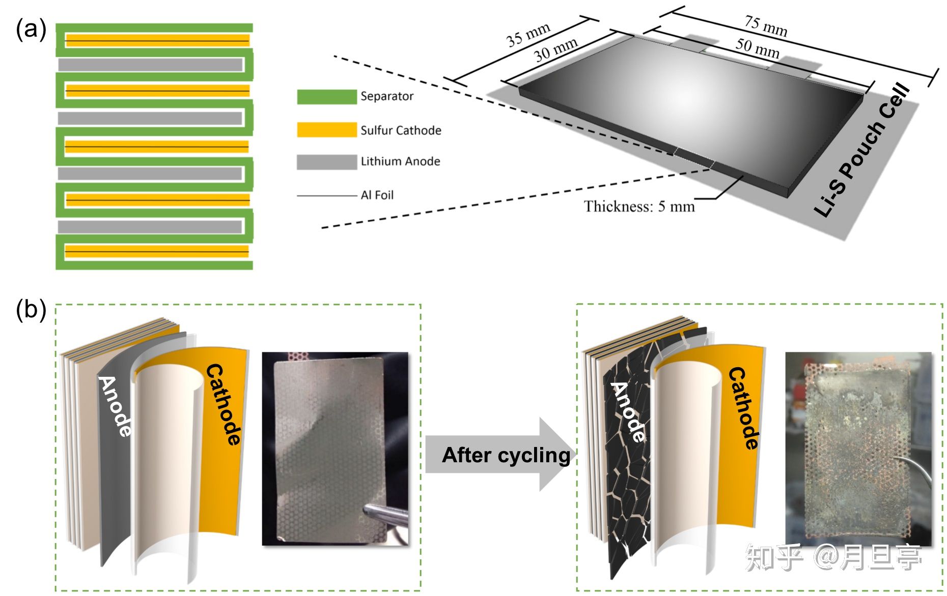 li-lon锂电池,li-s电池面临挑战