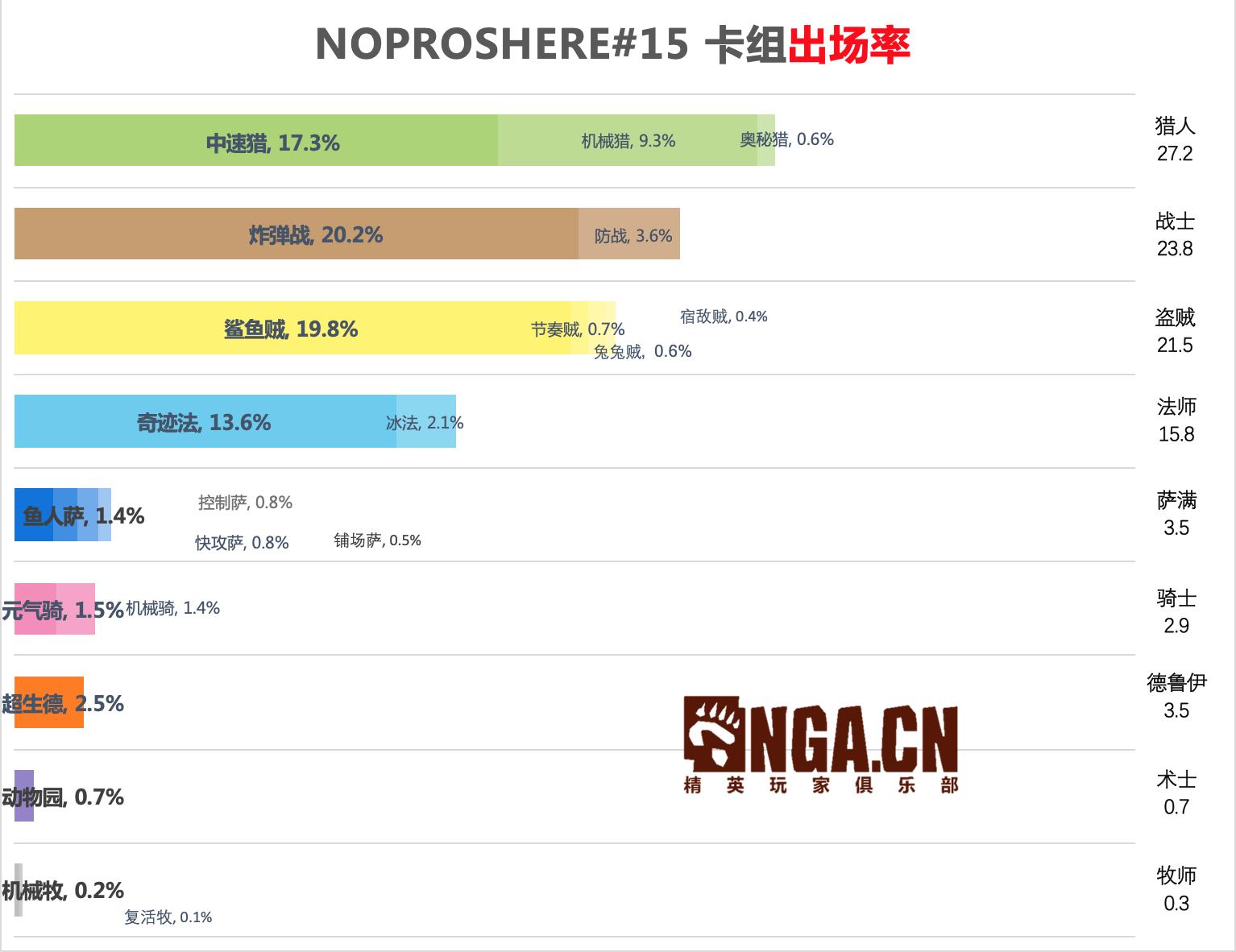 《炉石传说》NPH专家赛制环境报：本周大赢家——奇迹法