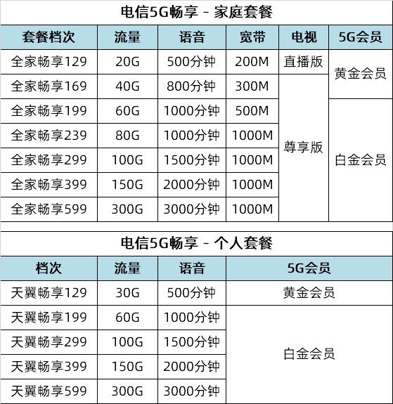电信5g融合129套餐副卡不收费吗,中国电信5g畅享129元套餐流量宽带