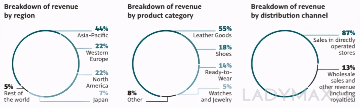 gucci近年来的发展,gucci2018年销售额