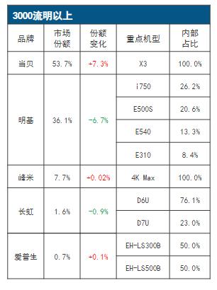 2022年投影机出货数量排名,idc2022年苹果手机出货量