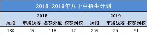 多少分能考上北京朝阳八十中,北京80中高中多少分录取