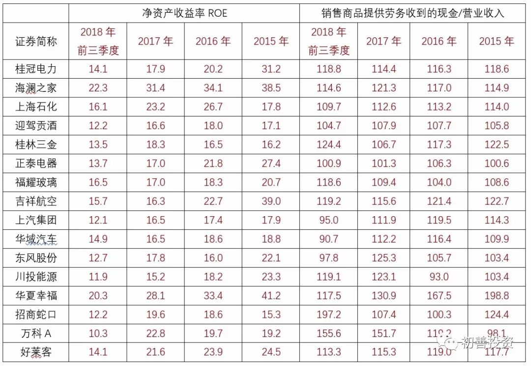 如何从财务指标找好公司,roe指标好的a股