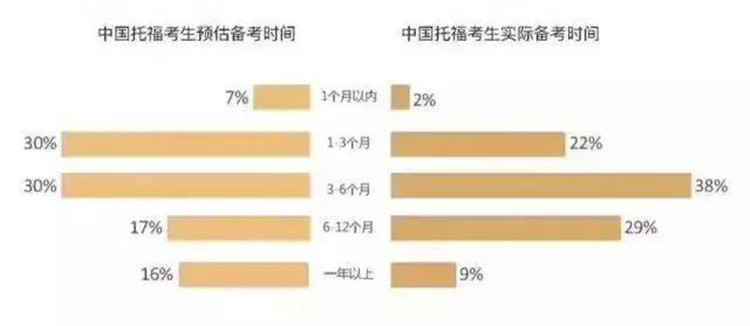 托福99分,托福怎么样出分快