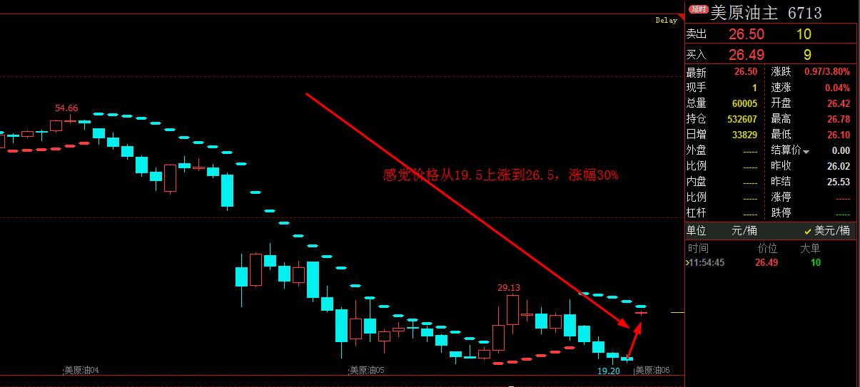 日线原油延续反弹,美原油连续k线图