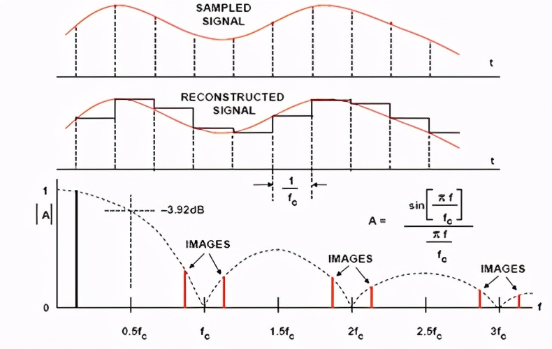 dac插值技术,过采样dac