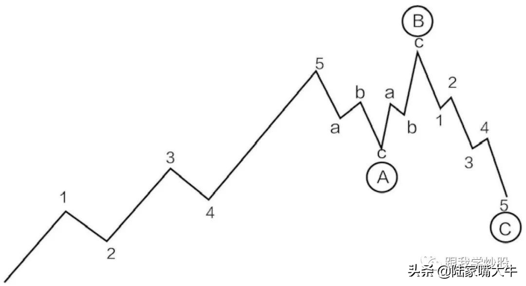 《波浪理论》入门到精通:基本波形的认识,如何判断浪的终点
